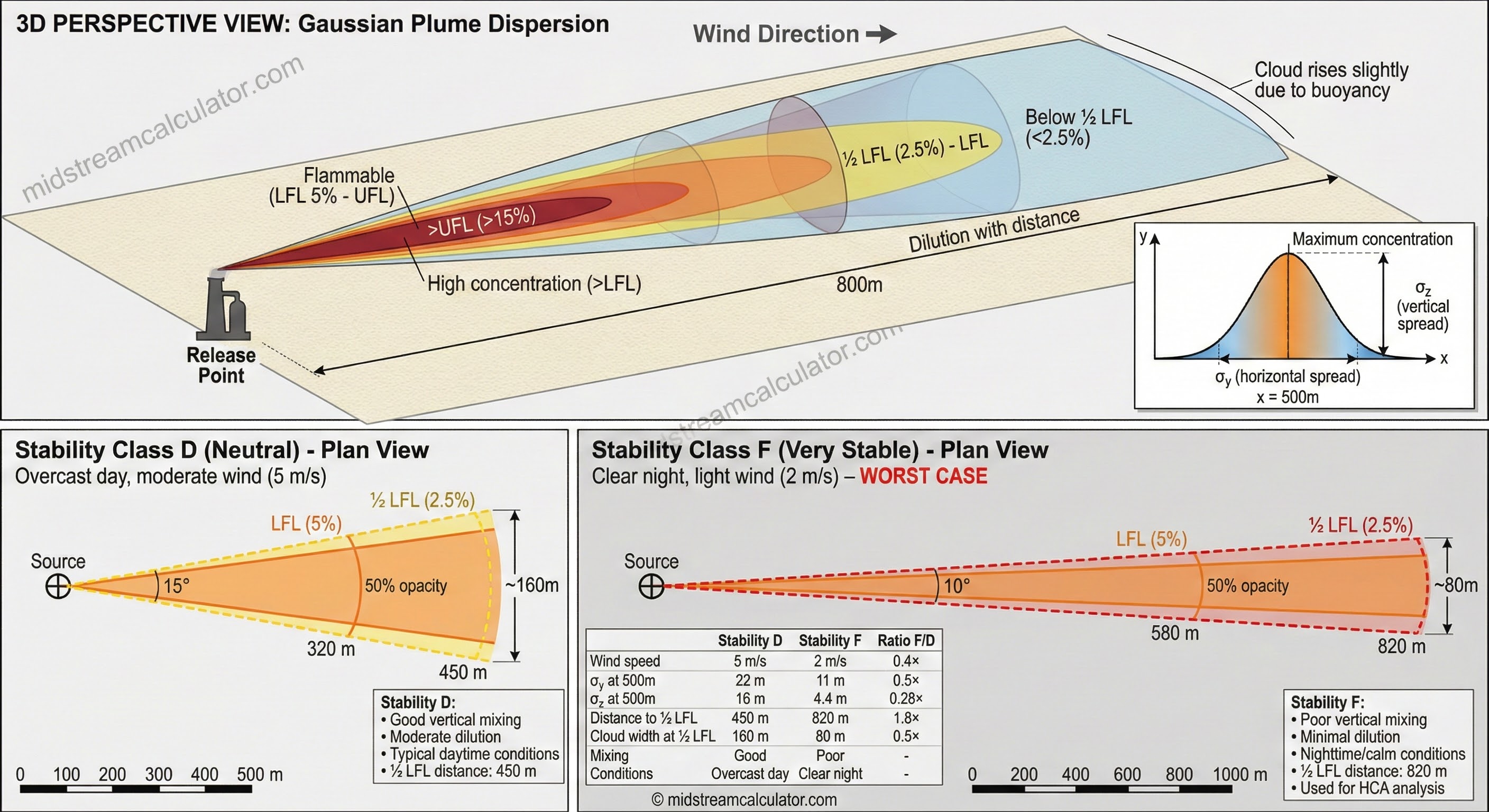 Gaussian plume gas dispersion with concentration contours